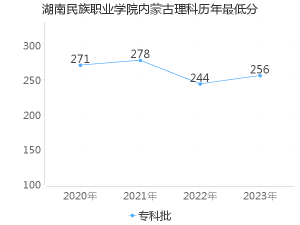 最低分