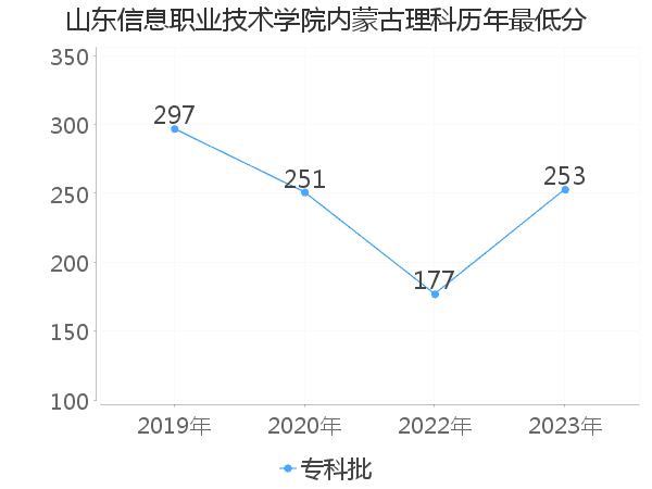 最低分