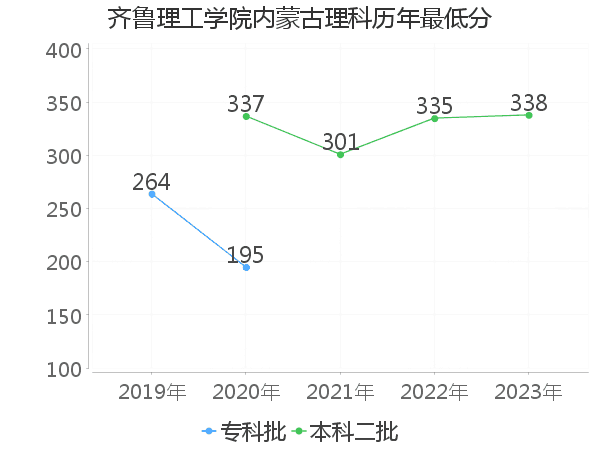 最低分