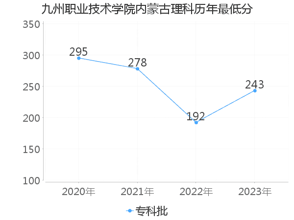 最低分