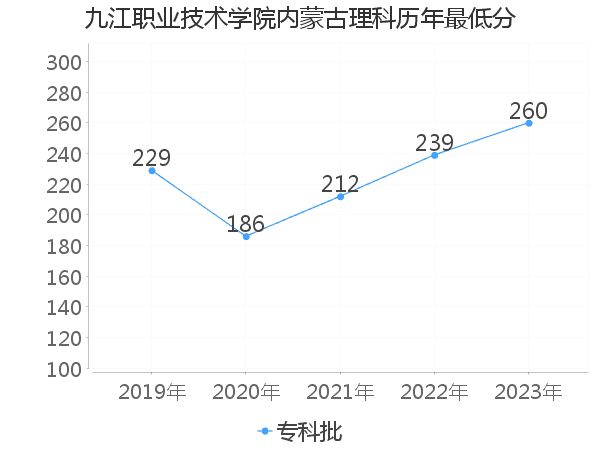 最低分