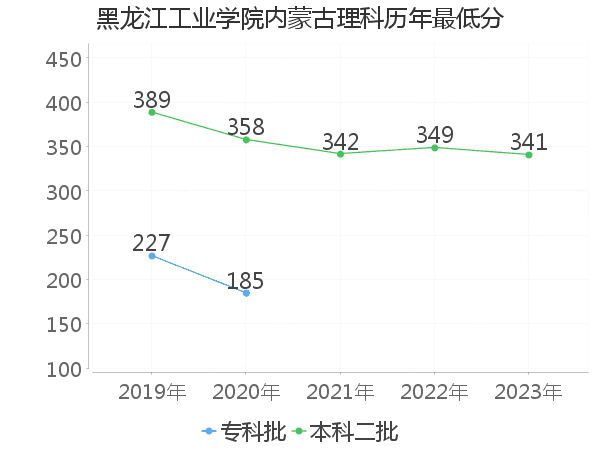 最低分