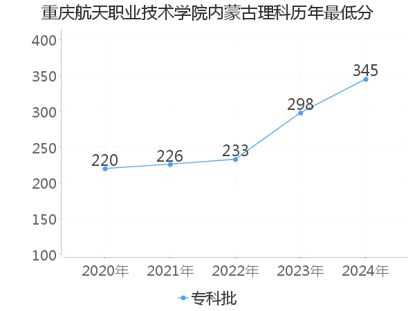 最低分