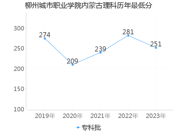 最低分