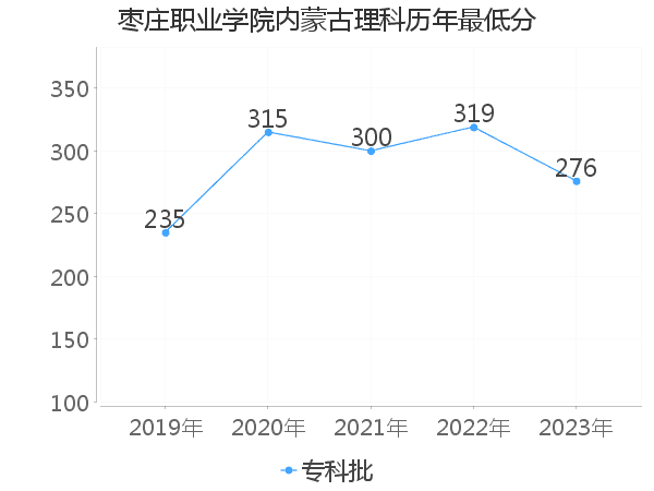 最低分