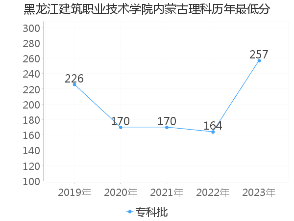 最低分