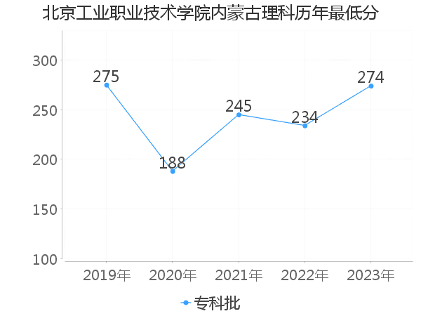 最低分