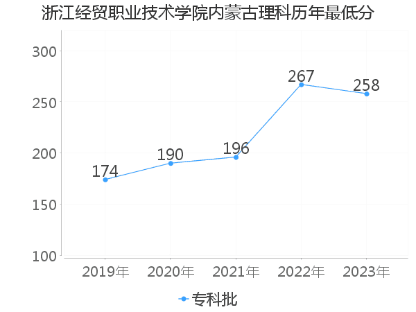 最低分