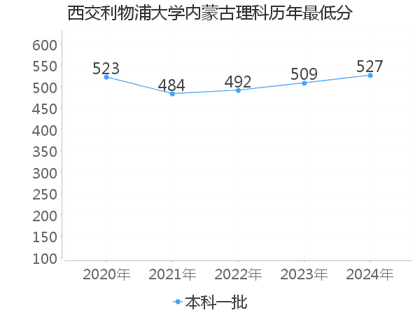 最低分