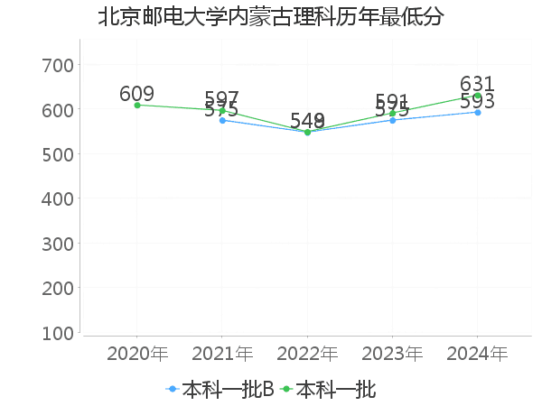 最低分