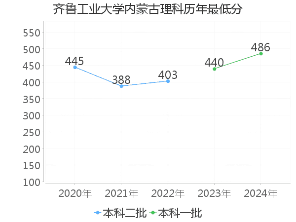 最低分