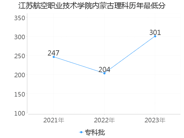 最低分