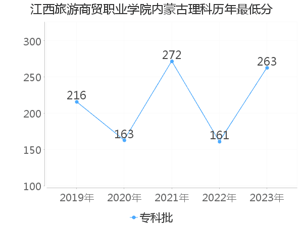 最低分