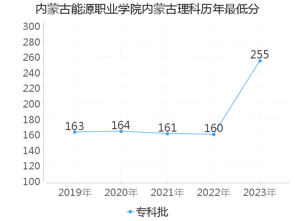 最低分