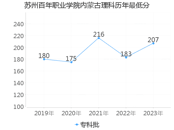 最低分