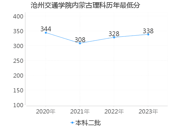 最低分