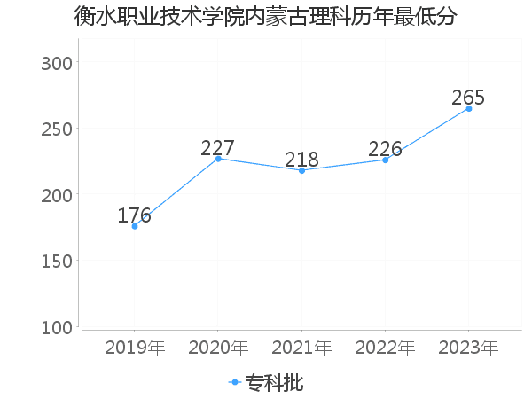 最低分