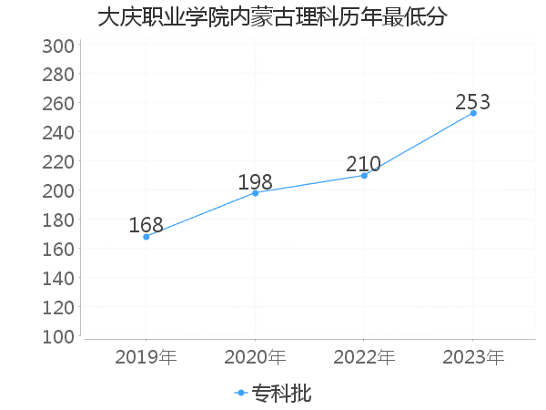 最低分