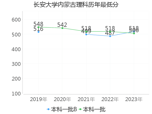 最低分