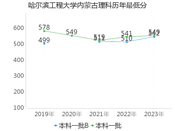 最低分