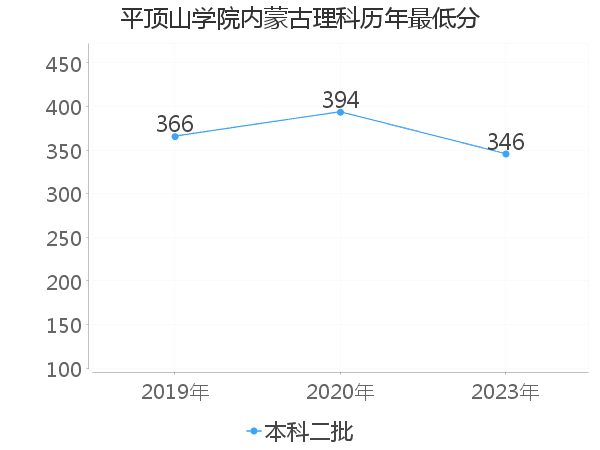 最低分