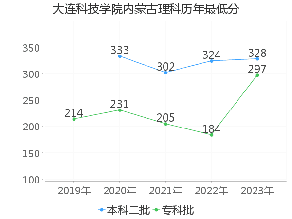 最低分