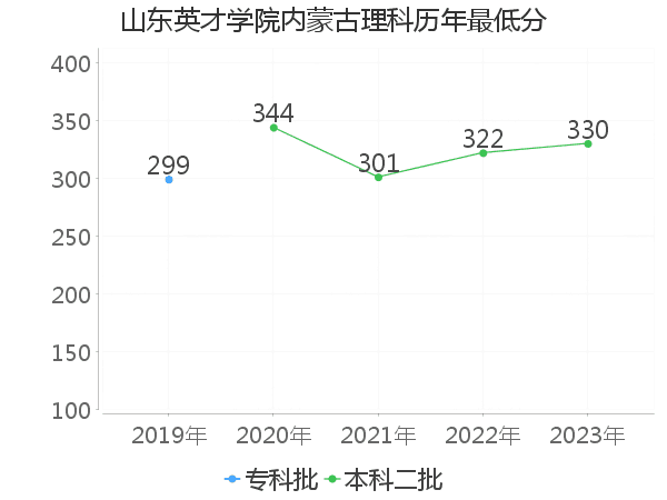 最低分