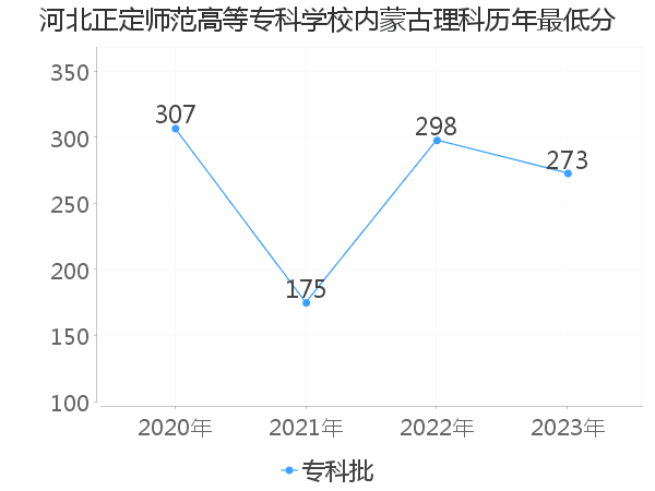 最低分