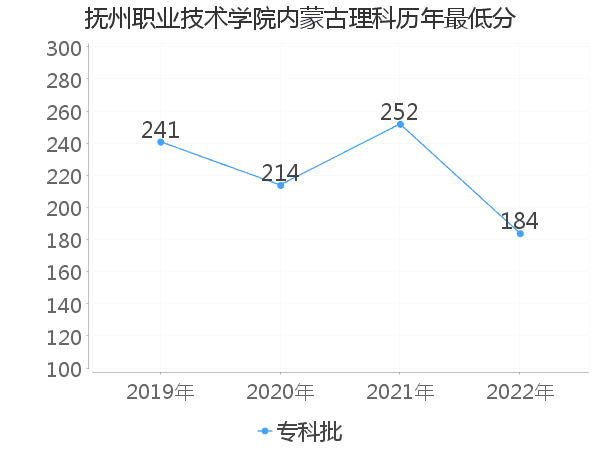 最低分