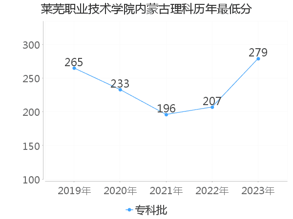 最低分