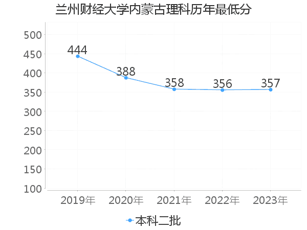 最低分