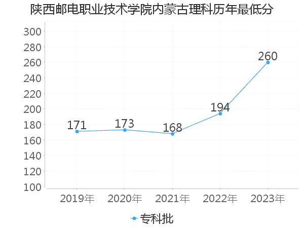 最低分