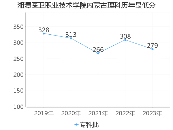 最低分