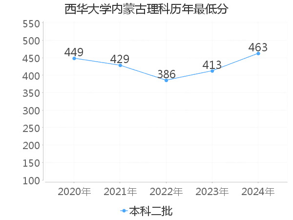 最低分