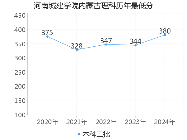 最低分