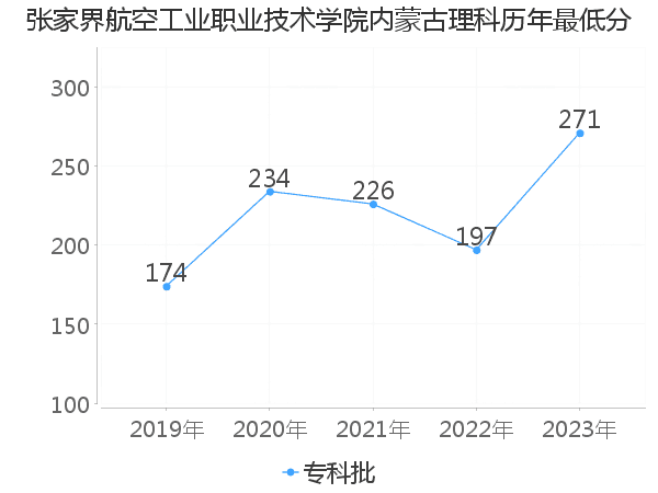 最低分