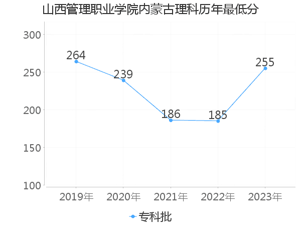 最低分