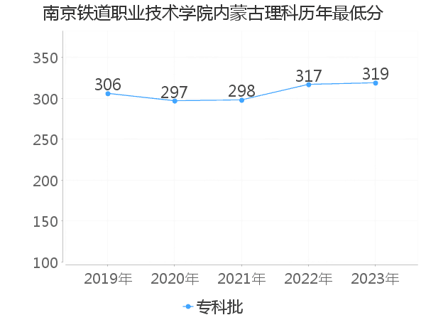 最低分