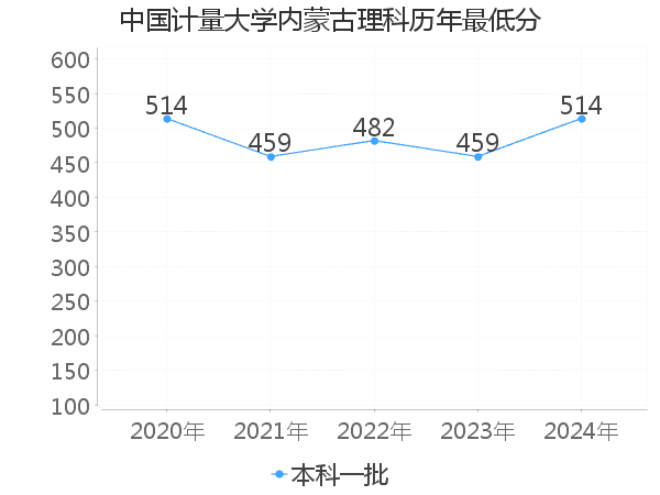 最低分