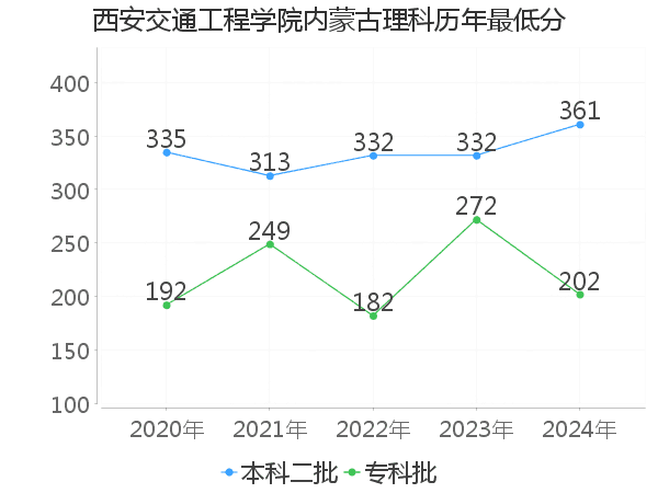 最低分