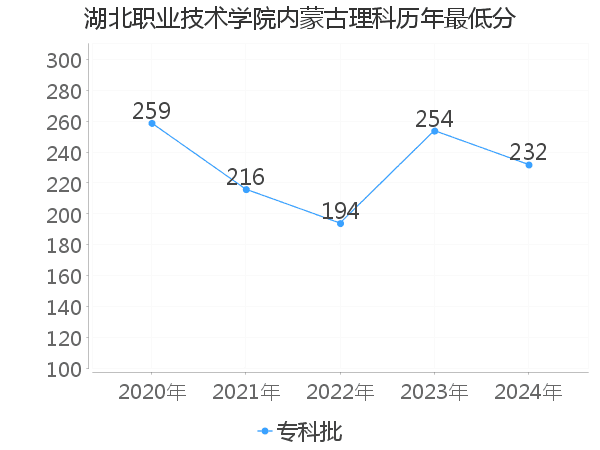 最低分