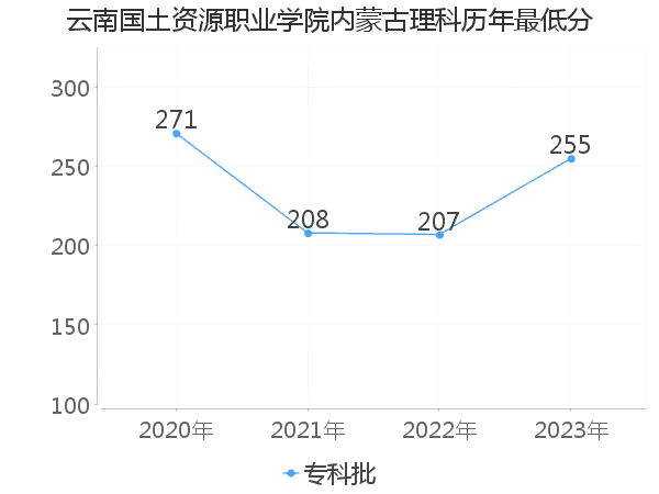 最低分