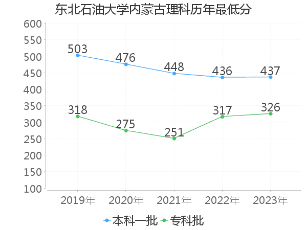 最低分