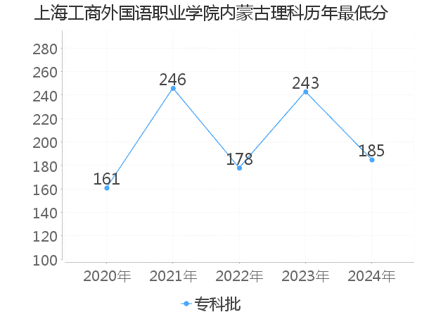 最低分