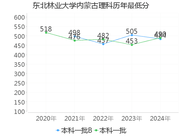 最低分