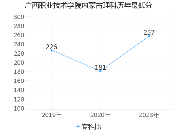 最低分