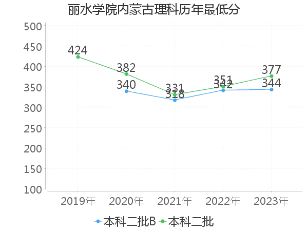 最低分