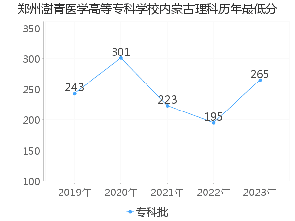 最低分