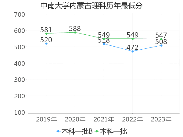 最低分