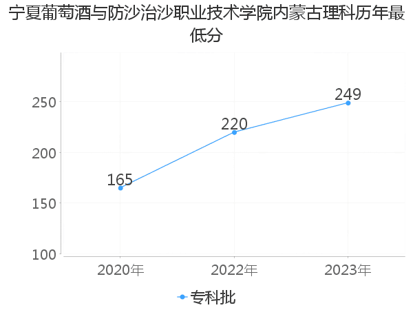 最低分